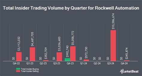 Insider Selling Rockwell Automation Inc Nyserok Vp Sells 895 Shares Of Stock