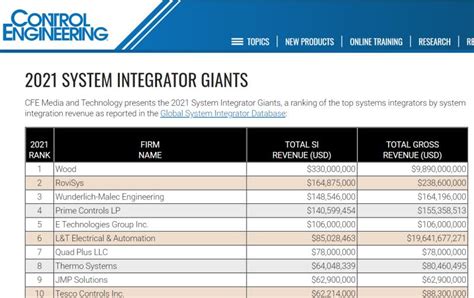 Control System Integrators Association Csia On Linkedin Control