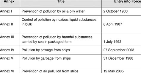 Marpol 7378 List Of Annexes And Date Of Entry Into Force Download