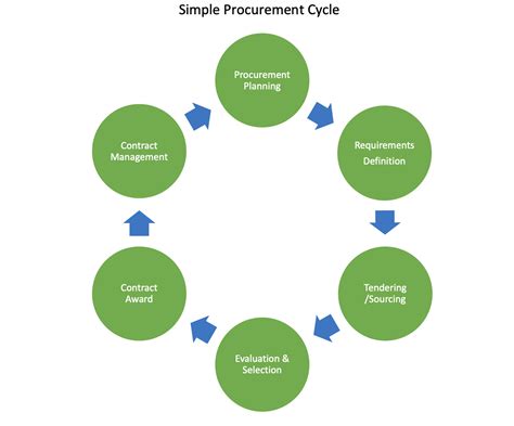 procurement cycle
