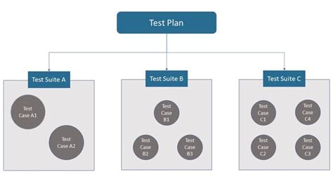 Test Suites And Their Test Cases The Hierarchy Explained Testim