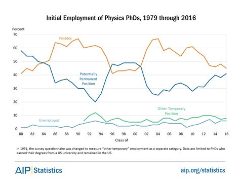 Initial Employment Of Physics Phds 1979 Through 2016 American