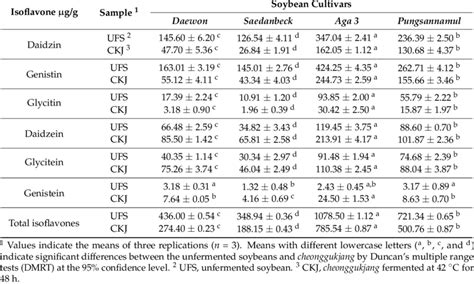Changes In Isoflavone Contents Between Unfermented Soybeans And