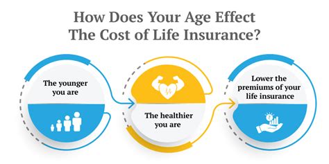 How To Choose The Right Life Insurance Policy For You By Age
