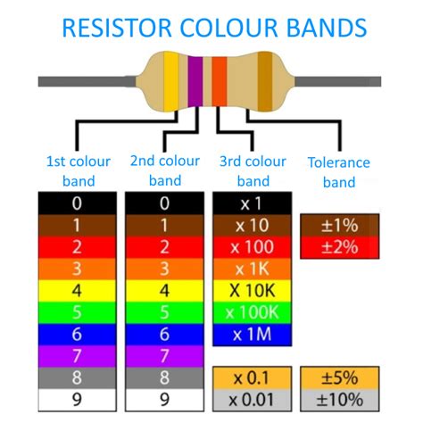 Resistor Color Code How Do I Find Resistor Value From Colour Code Images And Photos Finder