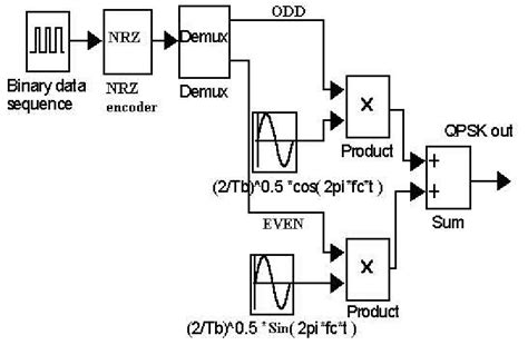 10 Qpsk Modulator Block Diagram Download Scientific Diagram