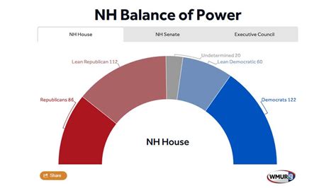 Nh Balance Of Power In State Legislature After 2020 Election