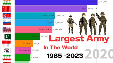 Top 10 Largest Armies In The World 1985 2023 A Military Power