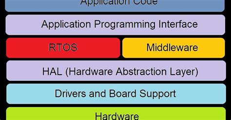 What Is The Hal Hardware Abstraction Layer