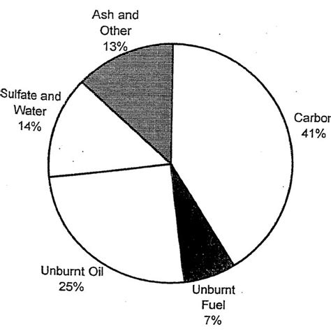 Typical Composition Of Diesel Particulates 58 Download Scientific