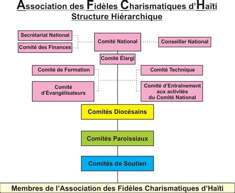 Organigramme Exemple