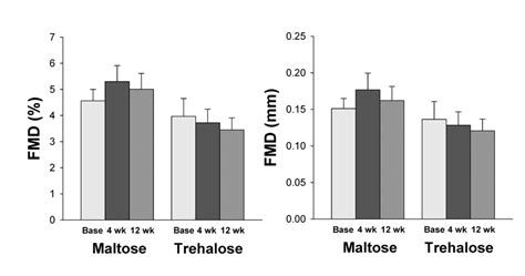 Oral Trehalose Supplementation Improves Resistance Artery Endothelial Function In Healthy Middle