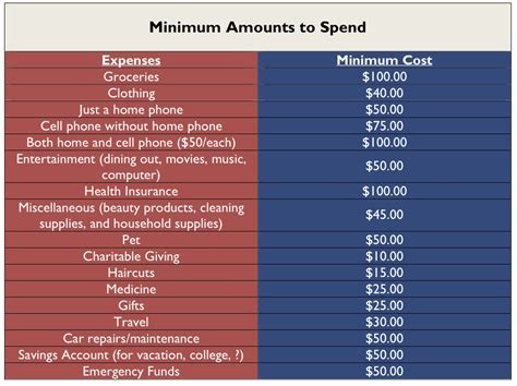 Part 5 Living Expenses Budget