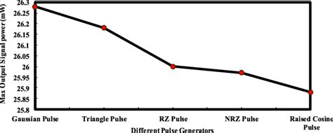 Max Output Signal Power After Power Combiner For Different Pulse Download Scientific Diagram