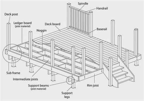 Dimensional wood lumber is readily available and due to its. Handyman How 2: How to Build a Deck- Part 1 (Framing)