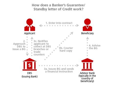 A commitment, usually by a bank on behalf of a client, to pay a beneficiary a stated amount of money under specified conditions for merchandise or services. Bankers Guarantee, Standby Letter of Credit | DBS SME ...