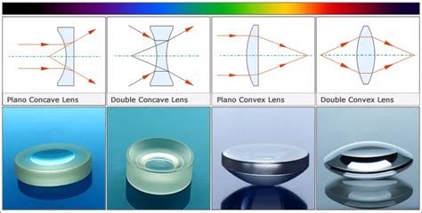 2mm 100mm 500mm Optical Plano Convex Lens With Coating Buy Plano
