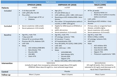 Mineralocorticoid Receptor Antagonists Mras In Hfref Or Post Mi Lv