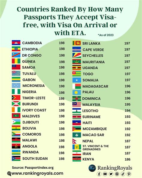 The Countries Marked By How Many Passports They Accept Visa Or Free