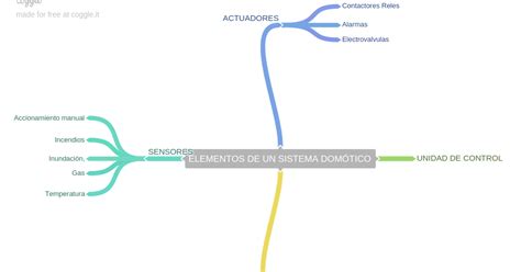 Alejandro Horte Sistemas Integrados Y Hogar Digital Mapa Conceptual De