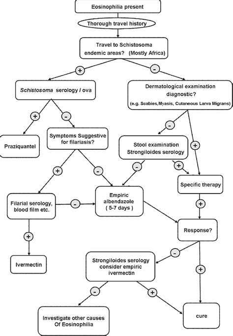 Suggested Algorithm For The Evaluation Of Eosinophilia In Returning