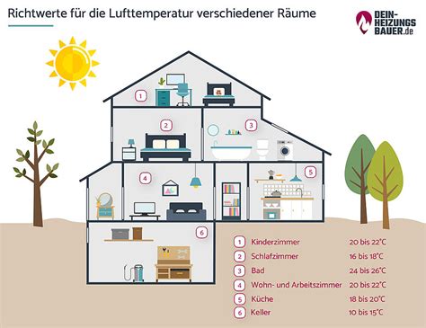 15 bis 18 grad 0:16 was kann man beim heizen falsch machen? Energie sparen: Ab wann sollte ich heizen?