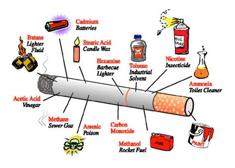 Sebagian besar bahan kimia yang disetujui sebagai bahan tambahan makanan, tetapi tidak diuji dengan keuntungan yang baik ketika dibakar. 15 Kandungan Zat dalam Rokok dan Bahayanya | IHI