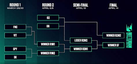 Can you name the top five playoff point scorers in every five year period listed? 2020 LEC Spring Playoffs Format schedule how to watch