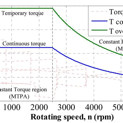 Traction Motor Characteristics Of Electric Vehicle