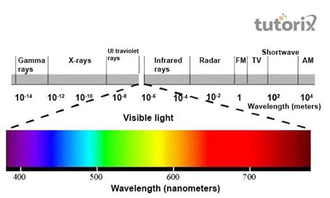 The Electromagnetic Spectrum Visible Light