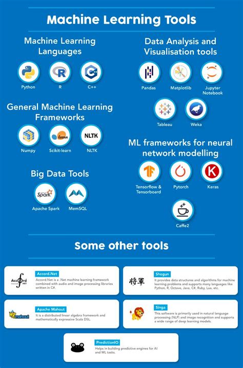 Ml Professionals Use A Number Of Tools Techniques And Frameworks To