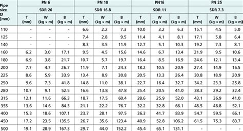 Hdpe Pipe Pressure Rating Chart Pipe Hdpe