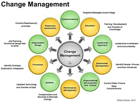 Change Management Activities For Successful Implementation Change