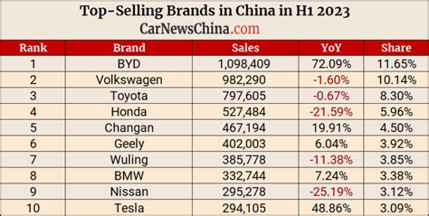 Top Selling Cars In H1 2023 In China Byd First Vw Second Toyota Third