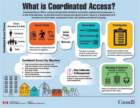 Homelessness Coordinated Access System