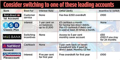 How do i switch my account to first direct? Loved Co-operative? It may be time to... DIVORCE | This is ...