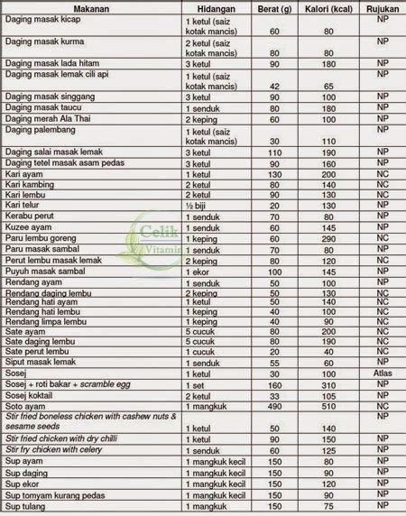 Bagi kamu yang sedang menjalani program diet, pastinya kerap terbentur dengan pilihan menu makanan yang terbatas. Senarai Jadual Kalori Makanan Dan Minuman Malaysia ...