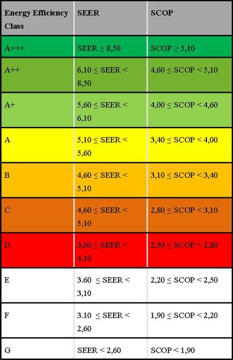 But, bee 5 star rated fans are more helpful since they consume less electricity. Use of heat pumps in buildings - Air conditioning