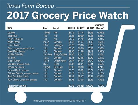Texas food prices increase slightly | Texas Farm Bureau Media Center