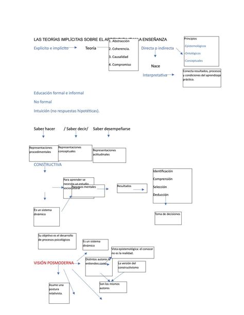 Mapa Conceptual Teorías Implícitas By Lesly Puente Issuu