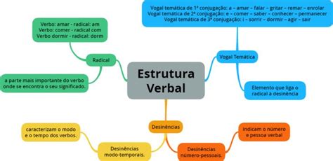Tudo Sobre Verbos Da Língua Portuguesa Com Resumos E Exercícios Em