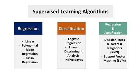 Supervised Learning Overview