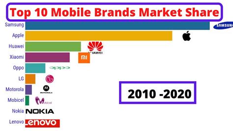 Top 10 Mobile Brands Market Share 2010 2020 Youtube
