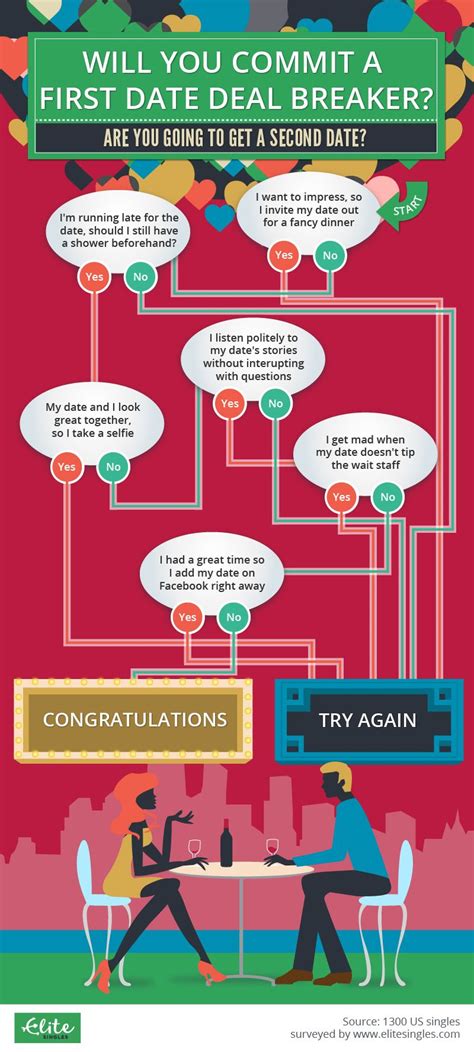 infographic will you commit a first date deal breaker are you going to get a second date