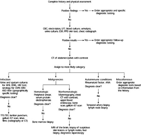 Icd 9 Cm Code For Fever Of Unknown Etiology