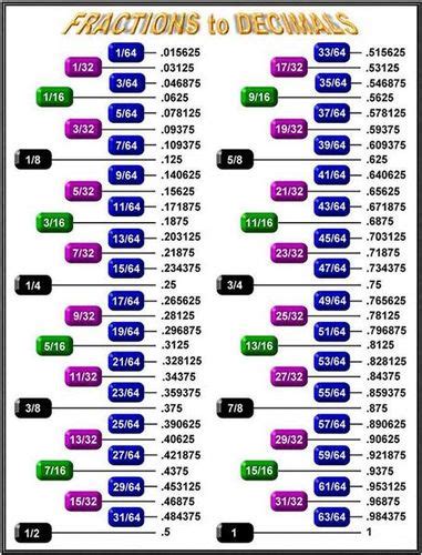 Metric Fractions Or Decimals This Is About Decimals By Garyk