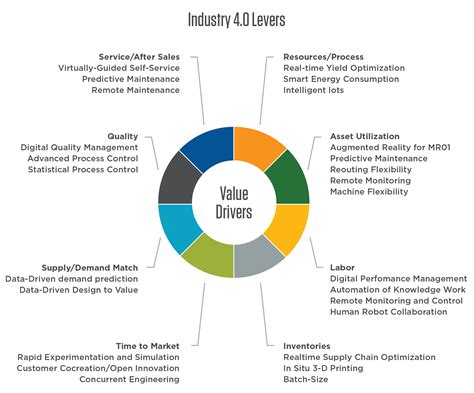 Smart Manufacturing/Industry 4.0 | Center for Industrial Services