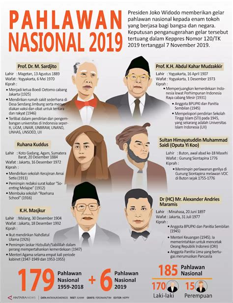 Infografis Pahlawan Nasional 2019 ANTARA News