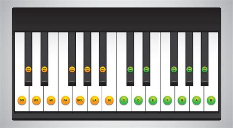 Piano notes chart showing the notes on the piano keyboard and staff. Learn Piano Keys Chart