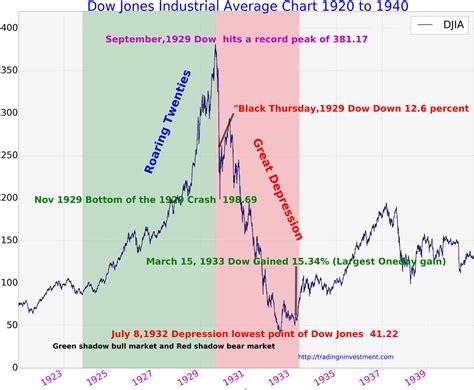 100 Years Dow Jones Industrial Average Chart History Updated